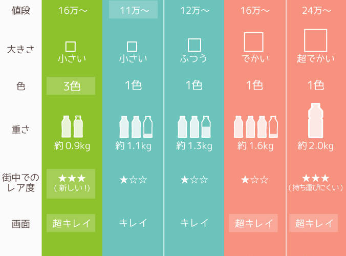 選び方に悩んだら!シンプルMacBook比較